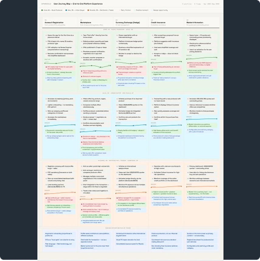 User Journey Mapping